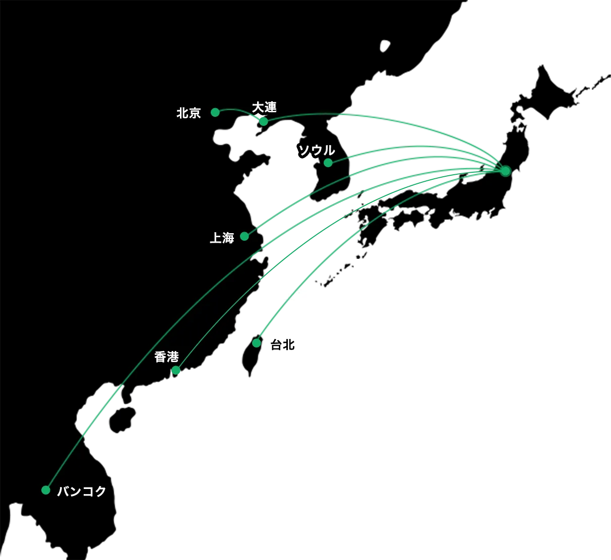 国際便の航路を示すイラスト。ソウル、大連、北京、上海、香港、台北、バンコクから仙台への国際便が運行している