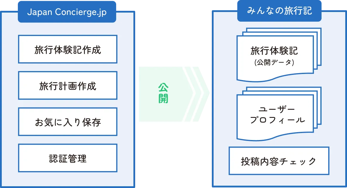 Japan Conciergeとみんなの旅行記の連携イメージ。Japan Concierge.jpで旅行体験記作成、旅行計画作成、お気に入り保存、認証管理を行うことができる。旅行体験記が公開されると投稿内容チェック機能による審査を行ったうえで体験記とユーザープロフィールが公開されることを示す。